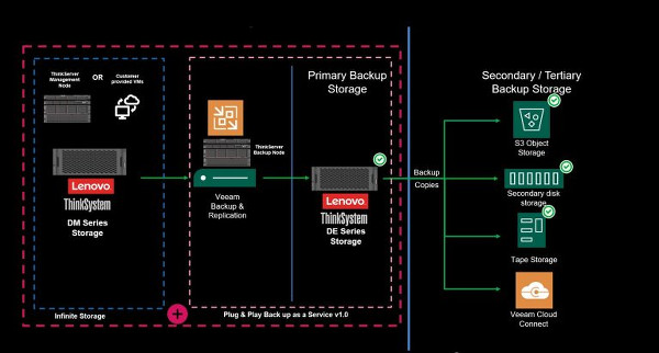 lenovo veeam